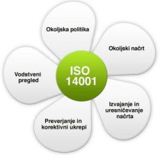 ISO 14001 – certifikat za ravnanje z okoljem